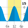 Bowdoinham tide chart for Tuesday, October 15, 2024