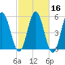 Bowdoinham tide chart for Wednesday, October 16, 2024