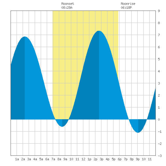 Bowdoinham tide chart for Friday, October 18, 2024