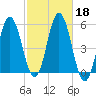 Bowdoinham tide chart for Friday, October 18, 2024