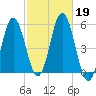 Bowdoinham tide chart for Saturday, October 19, 2024