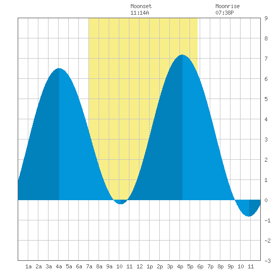 Bowdoinham tide chart for Sunday, October 20, 2024