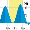 Bowdoinham tide chart for Sunday, October 20, 2024