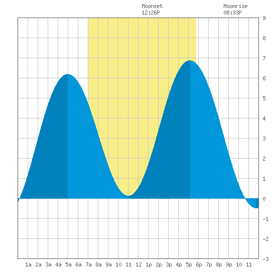 Bowdoinham tide chart for Monday, October 21, 2024