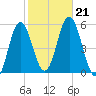 Bowdoinham tide chart for Monday, October 21, 2024