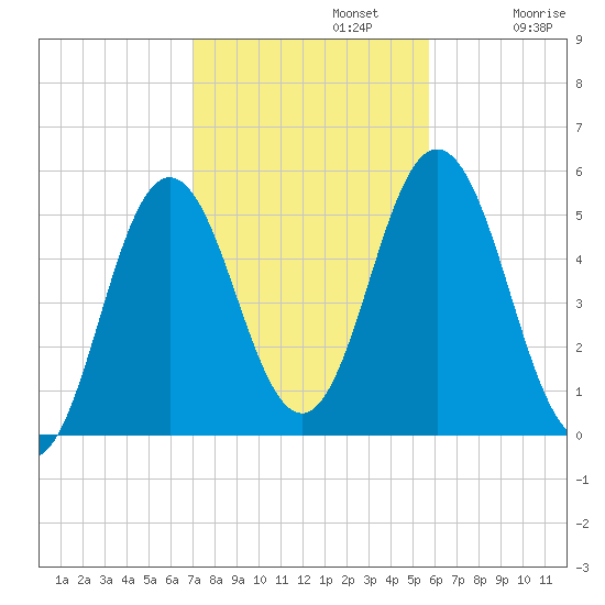 Bowdoinham tide chart for Tuesday, October 22, 2024