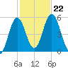 Bowdoinham tide chart for Tuesday, October 22, 2024