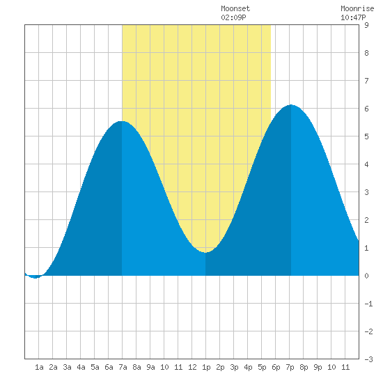 Bowdoinham tide chart for Wednesday, October 23, 2024