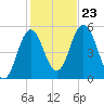 Bowdoinham tide chart for Wednesday, October 23, 2024