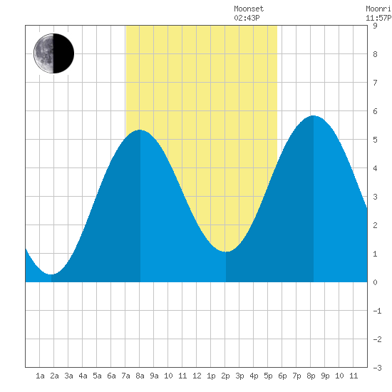 Bowdoinham tide chart for Thursday, October 24, 2024
