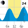 Bowdoinham tide chart for Thursday, October 24, 2024