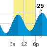 Bowdoinham tide chart for Friday, October 25, 2024