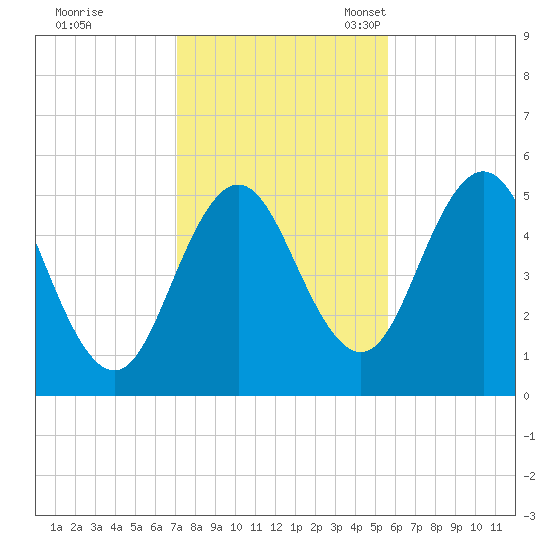 Bowdoinham tide chart for Saturday, October 26, 2024