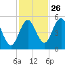 Bowdoinham tide chart for Saturday, October 26, 2024
