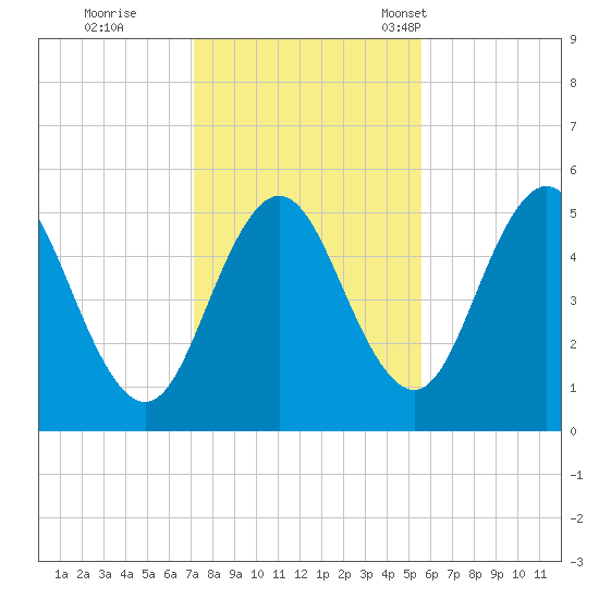 Bowdoinham tide chart for Sunday, October 27, 2024