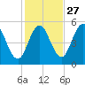Bowdoinham tide chart for Sunday, October 27, 2024