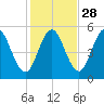 Bowdoinham tide chart for Monday, October 28, 2024