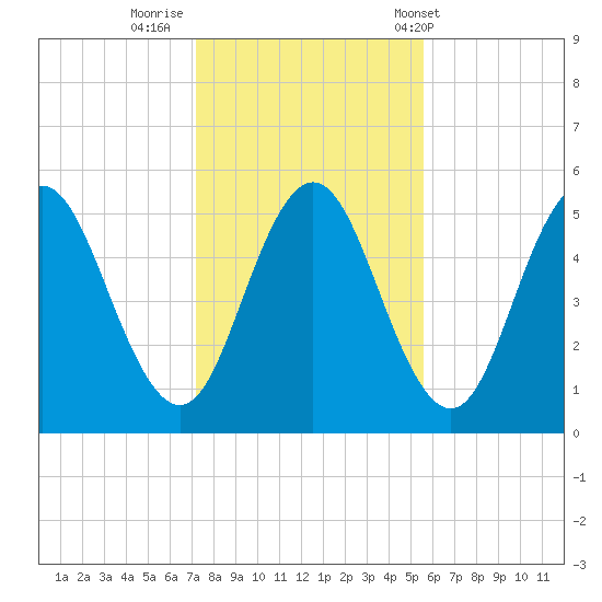 Bowdoinham tide chart for Tuesday, October 29, 2024