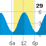 Bowdoinham tide chart for Tuesday, October 29, 2024
