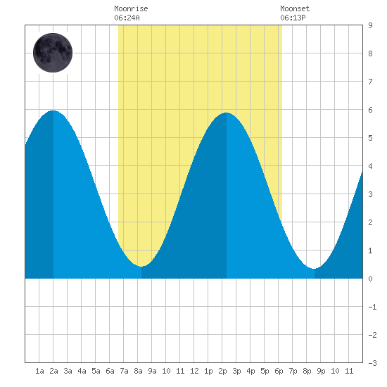 Bowdoinham tide chart for Wednesday, October 2, 2024