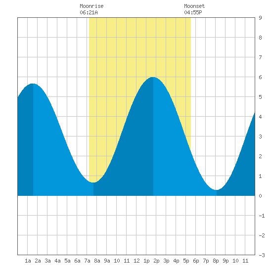Bowdoinham tide chart for Thursday, October 31, 2024