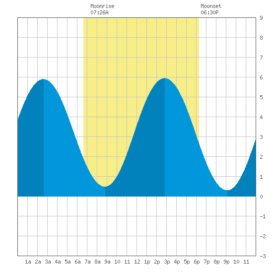 Bowdoinham tide chart for Thursday, October 3, 2024