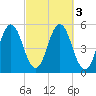 Bowdoinham tide chart for Thursday, October 3, 2024
