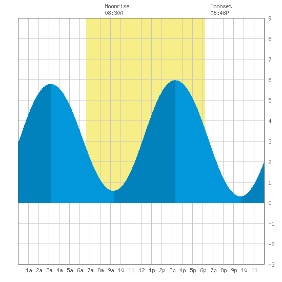 Bowdoinham tide chart for Friday, October 4, 2024