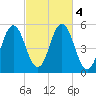 Bowdoinham tide chart for Friday, October 4, 2024