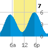 Bowdoinham tide chart for Monday, October 7, 2024
