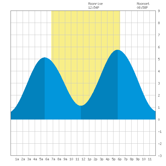 Bowdoinham tide chart for Tuesday, October 8, 2024