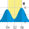 Bowdoinham tide chart for Tuesday, October 8, 2024