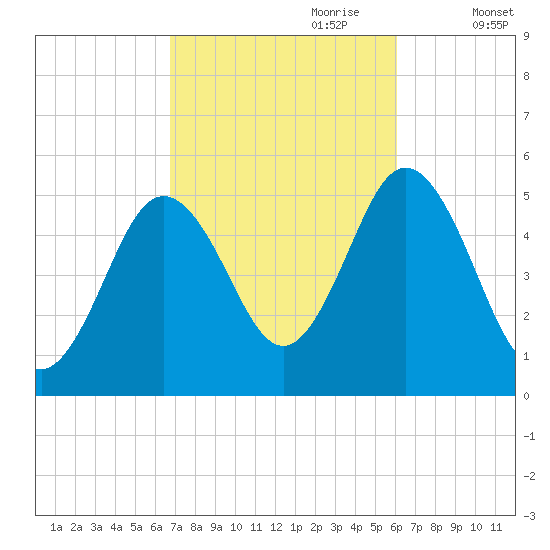 Bowdoinham tide chart for Wednesday, October 9, 2024