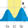 Bowdoinham tide chart for Wednesday, October 9, 2024