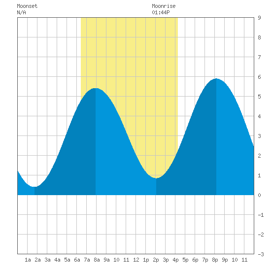 Bowdoinham tide chart for Sunday, November 10, 2024