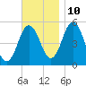 Bowdoinham tide chart for Sunday, November 10, 2024