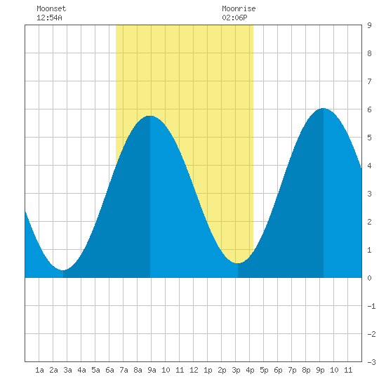 Bowdoinham tide chart for Monday, November 11, 2024