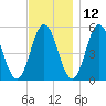 Bowdoinham tide chart for Tuesday, November 12, 2024