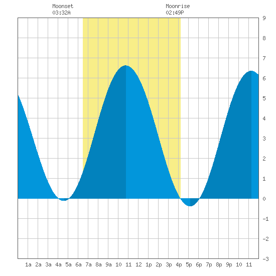 Bowdoinham tide chart for Wednesday, November 13, 2024