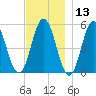Bowdoinham tide chart for Wednesday, November 13, 2024