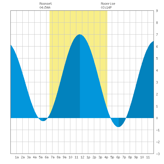 Bowdoinham tide chart for Thursday, November 14, 2024