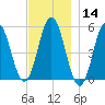 Bowdoinham tide chart for Thursday, November 14, 2024