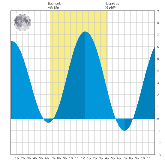 Bowdoinham tide chart for Friday, November 15, 2024