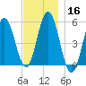 Bowdoinham tide chart for Saturday, November 16, 2024