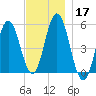 Bowdoinham tide chart for Sunday, November 17, 2024