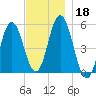 Bowdoinham tide chart for Monday, November 18, 2024
