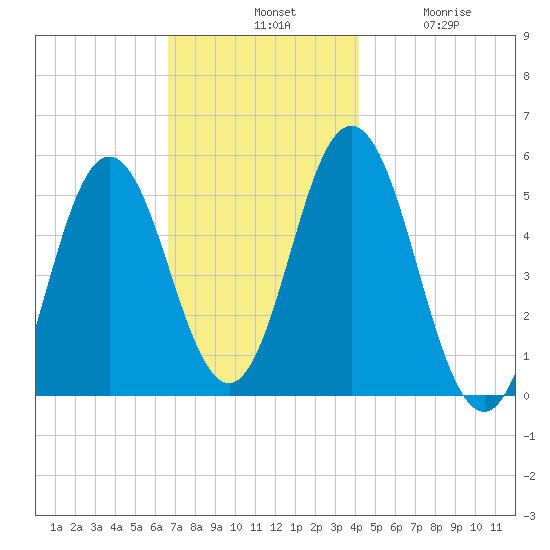 Bowdoinham tide chart for Tuesday, November 19, 2024