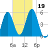Bowdoinham tide chart for Tuesday, November 19, 2024