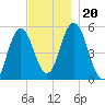 Bowdoinham tide chart for Wednesday, November 20, 2024