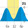 Bowdoinham tide chart for Thursday, November 21, 2024